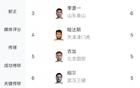 中超助攻榜：高天意8次領(lǐng)先，奧烏蘇李源一并列第二6次