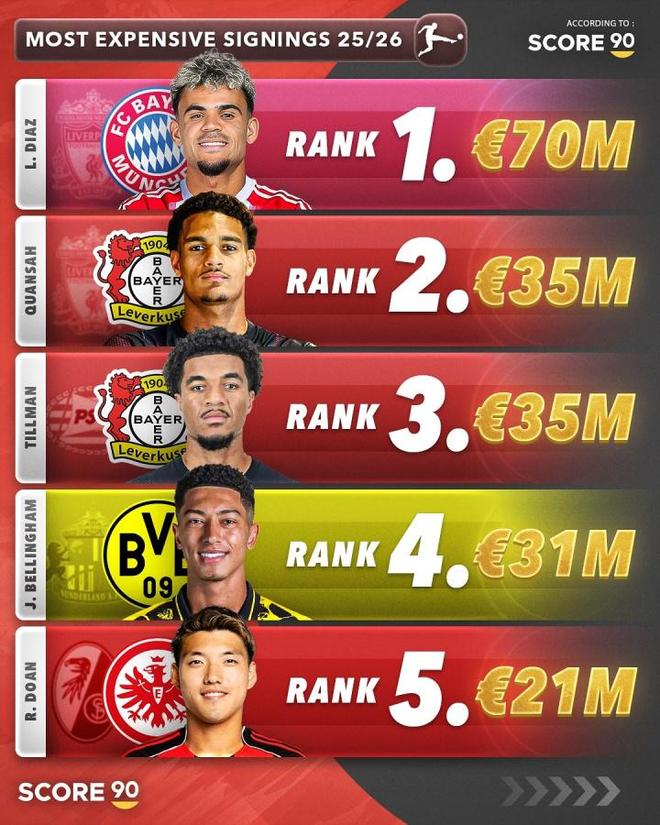 夏甲引援TOP5：拜仁領(lǐng)跑，藥廠上榜，迪亞斯7000萬(wàn)歐。