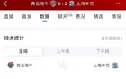上海申花勝青島海牛，數(shù)據(jù)：射門(mén)優(yōu)勢(shì)，控球率較高